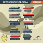 Conoce los diferentes tipos de contenedores
